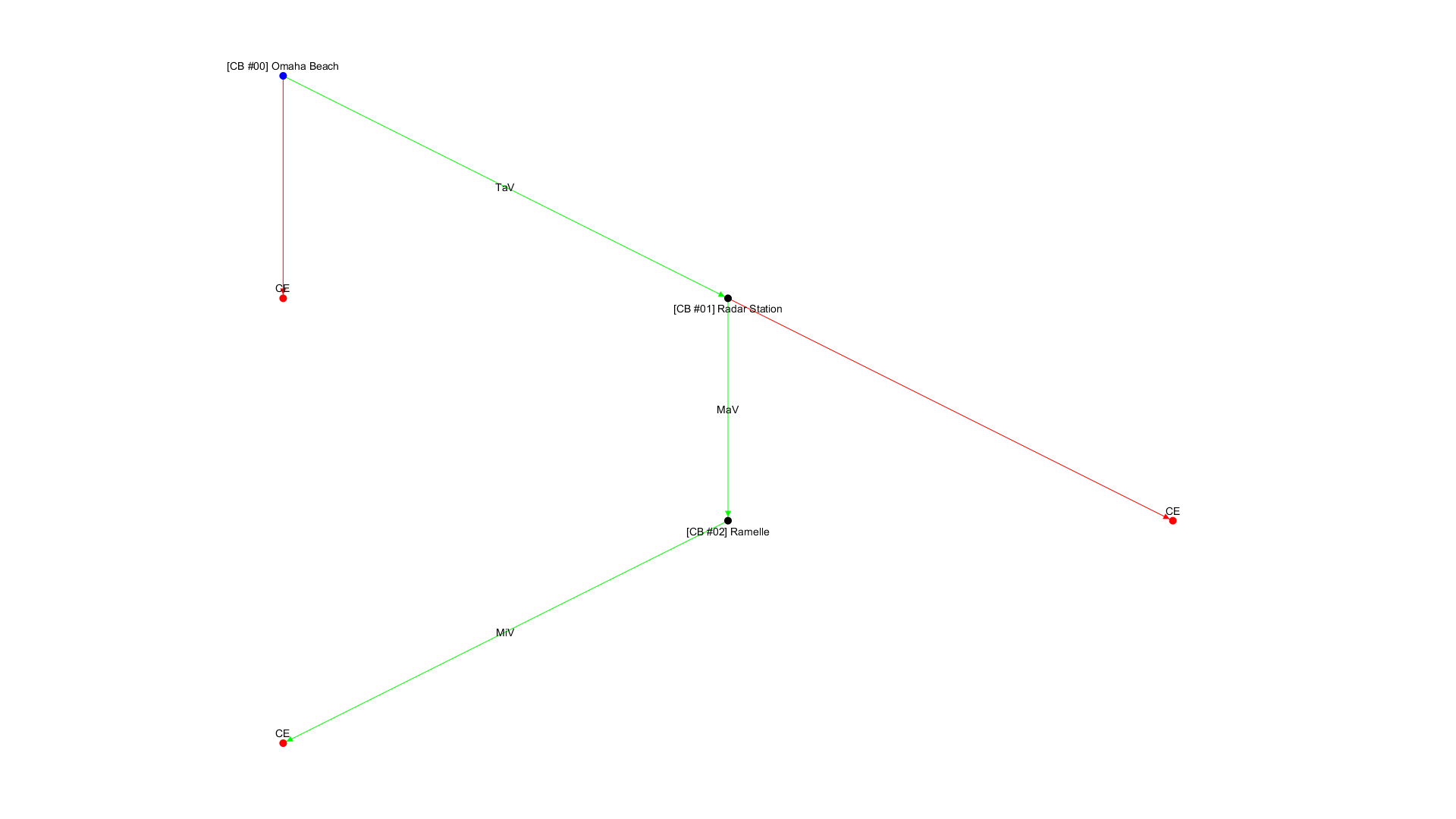 No campaign decision tree available!